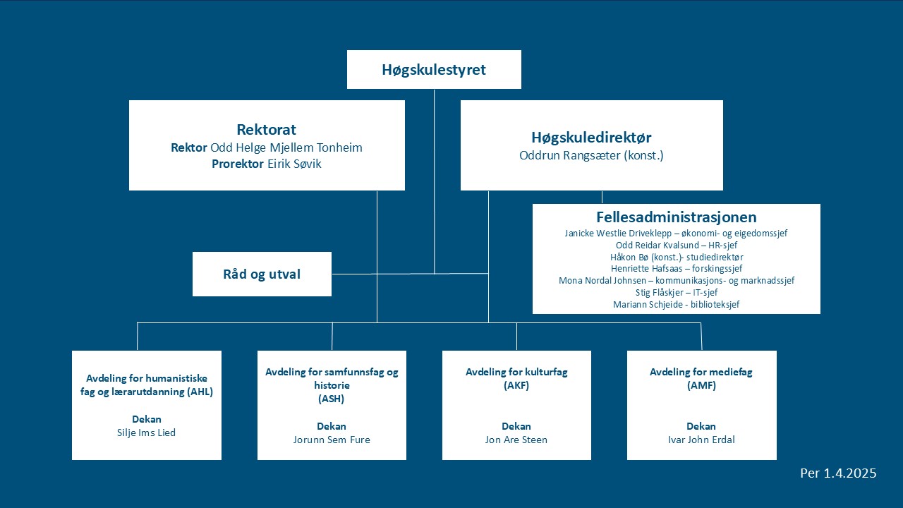 Organisasjonskart 2025