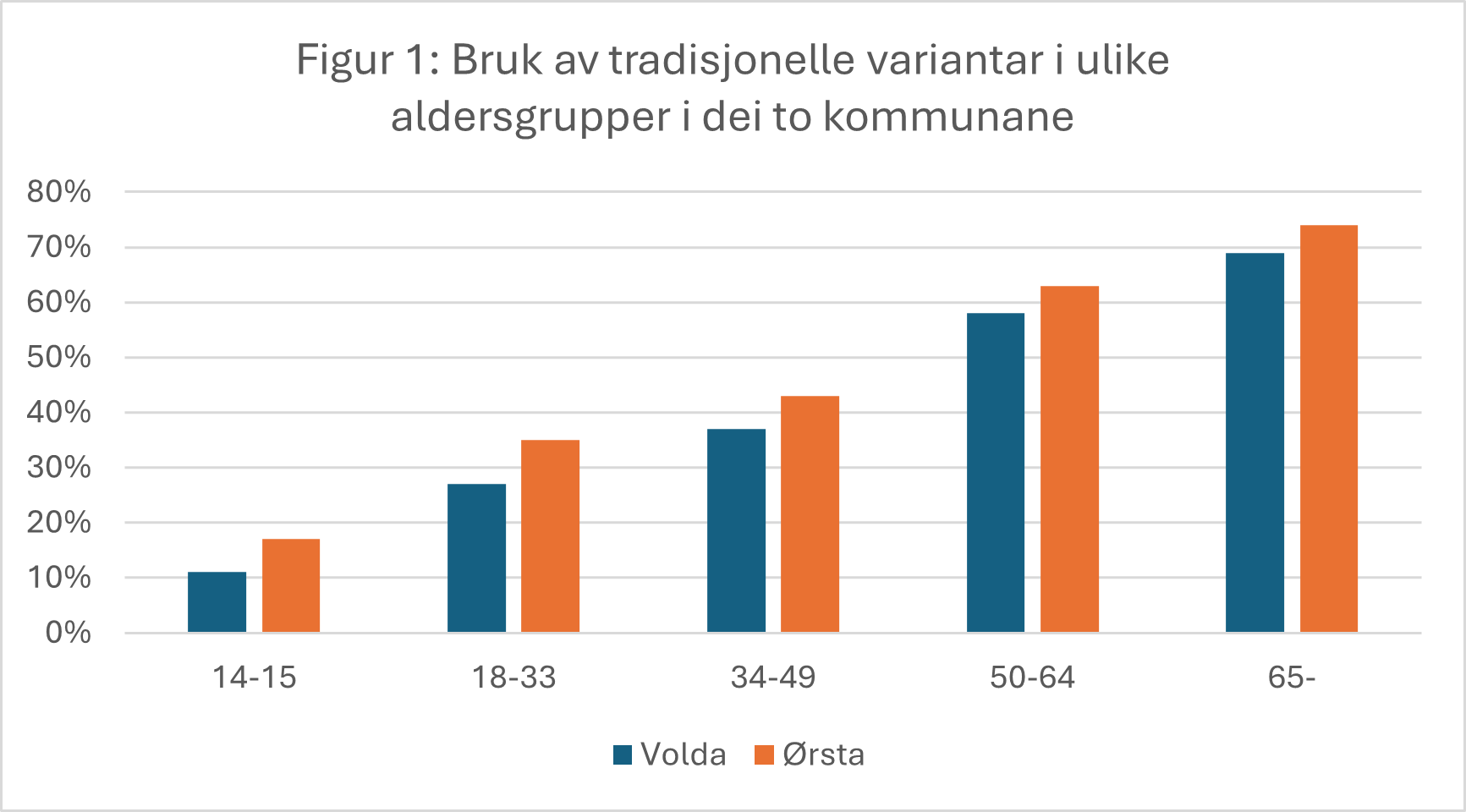 HVO-dialektforsking, 2025. Figur 1.