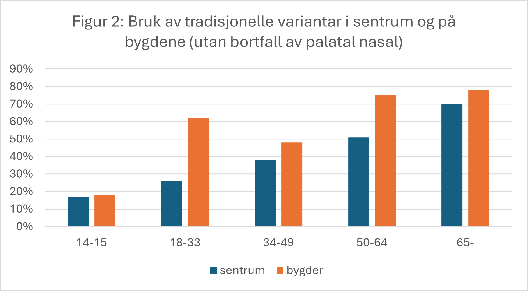 HVO-dialektforsking, 2025. Figur 2.
