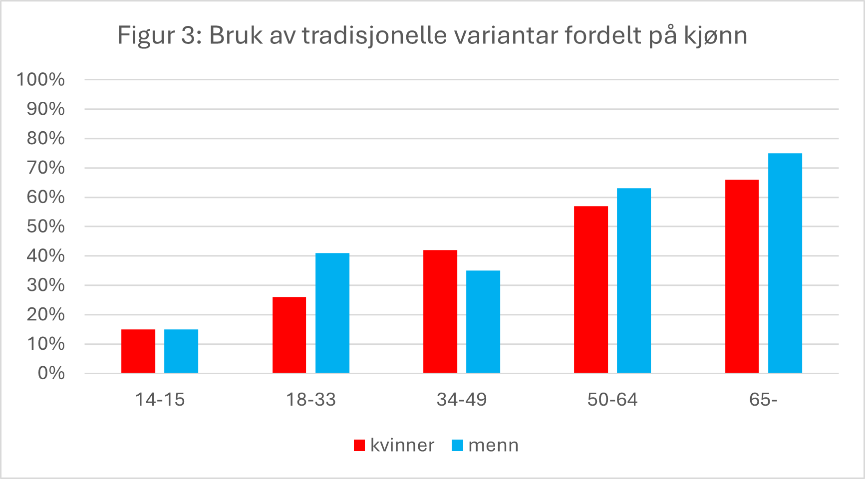 HVO-dialektforsking, 2025. Figur 3.
