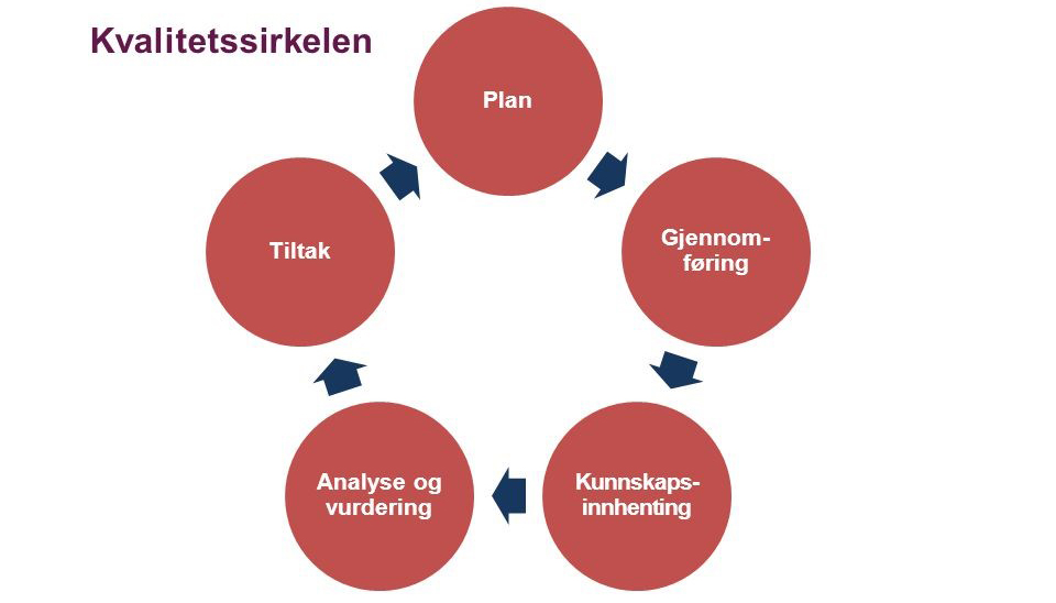 Kvalitetssirkelen