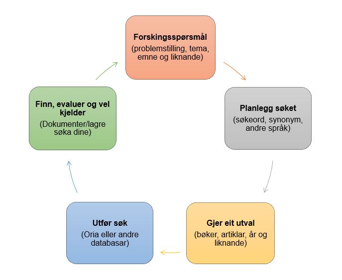 Illustrasjon til litteratursøk
